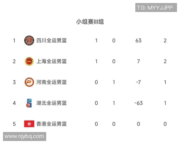广州篮球队在城市联赛积分榜中以76分稳居第一名引发热议