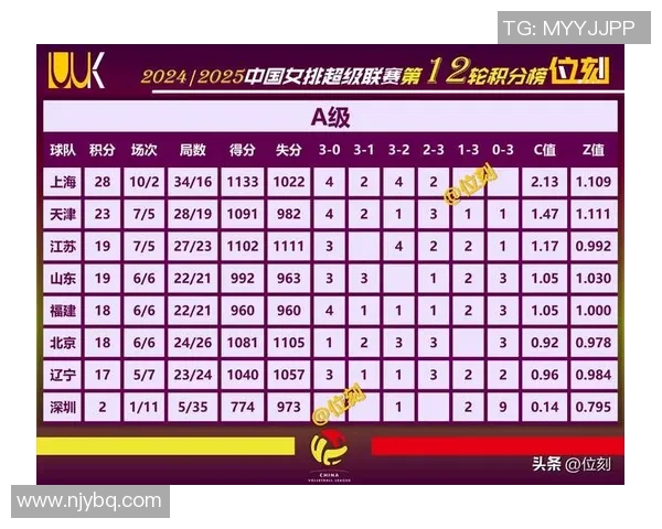 排球技术排行榜：上海排球队位居第3名